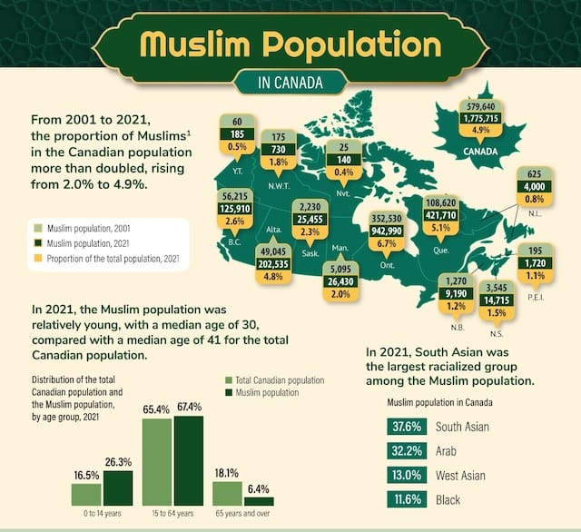 Demographic Shift: A Profile of Canada’s Muslim Population